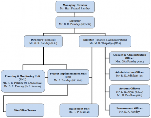 Nepal Adarsha Nirman Co. | Overview of Company Organization